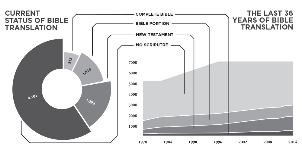 History Of Bible Translations Chart